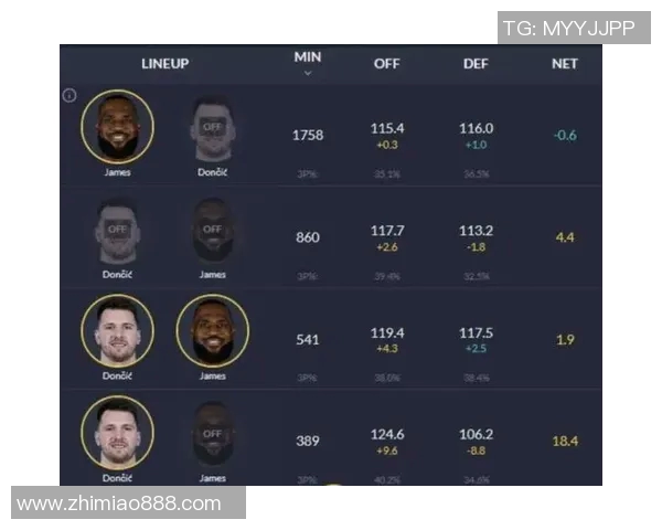 湖人队战绩回顾：詹姆斯单核带队7胜1负，东契奇单核带队15胜8负